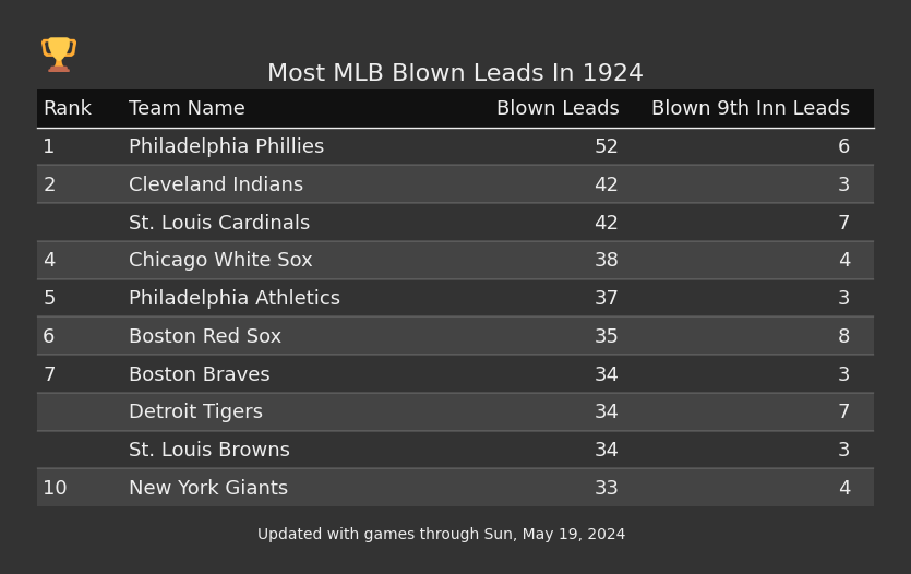 Most MLB Blown Leads In The 1924 Season
