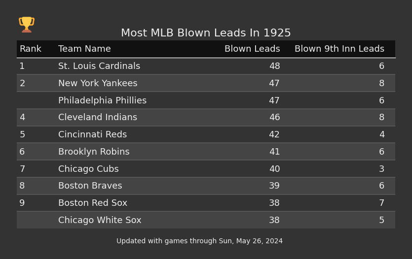 Most MLB Blown Leads In The 1925 Season