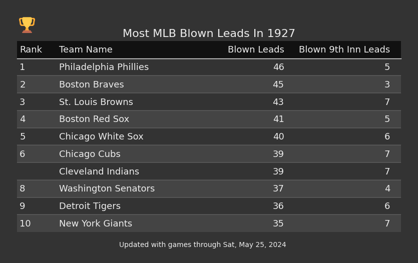 Most MLB Blown Leads In The 1927 Season