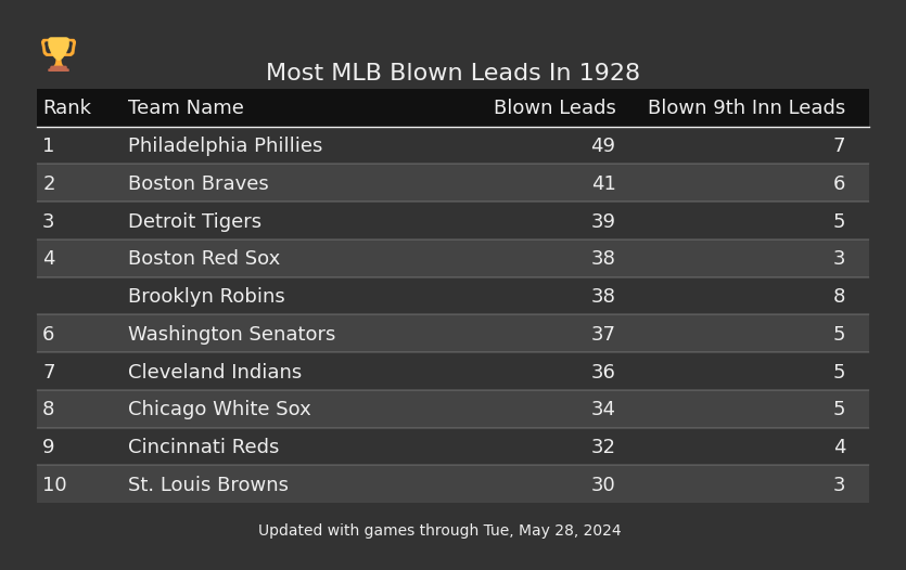 Most MLB Blown Leads In The 1928 Season