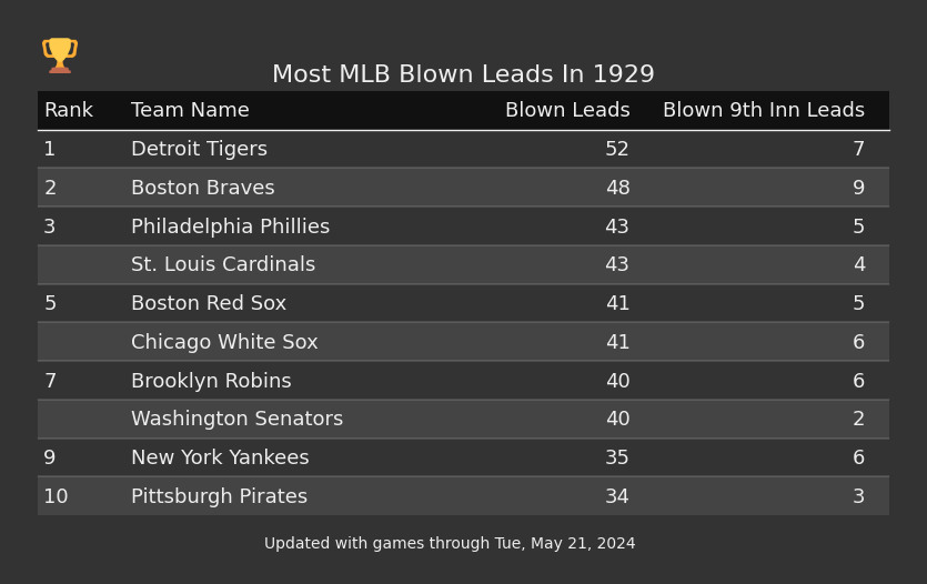 Most MLB Blown Leads In The 1929 Season