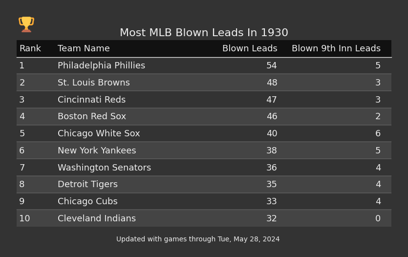 Most MLB Blown Leads In The 1930 Season