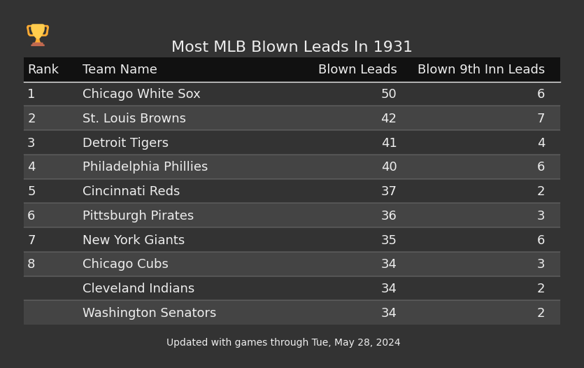 Most MLB Blown Leads In The 1931 Season