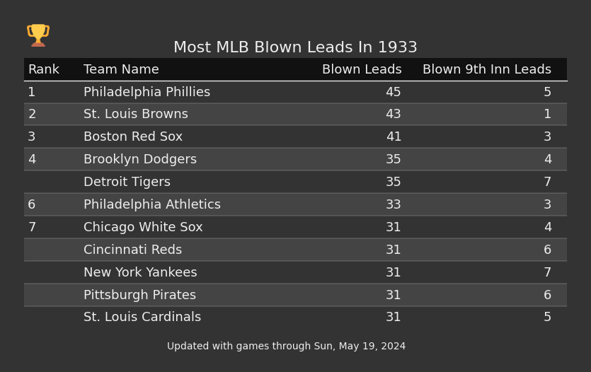 Most MLB Blown Leads In The 1933 Season