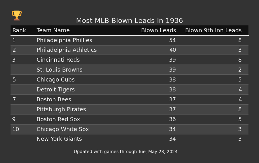 Most MLB Blown Leads In The 1936 Season