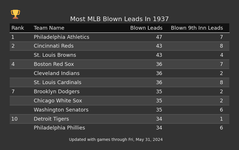 Most MLB Blown Leads In The 1937 Season