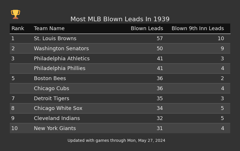 Most MLB Blown Leads In The 1939 Season