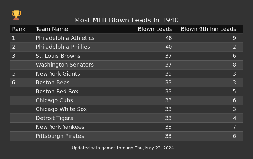 Most MLB Blown Leads In The 1940 Season