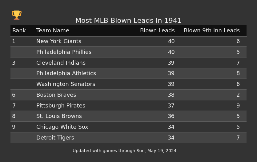 Most MLB Blown Leads In The 1941 Season