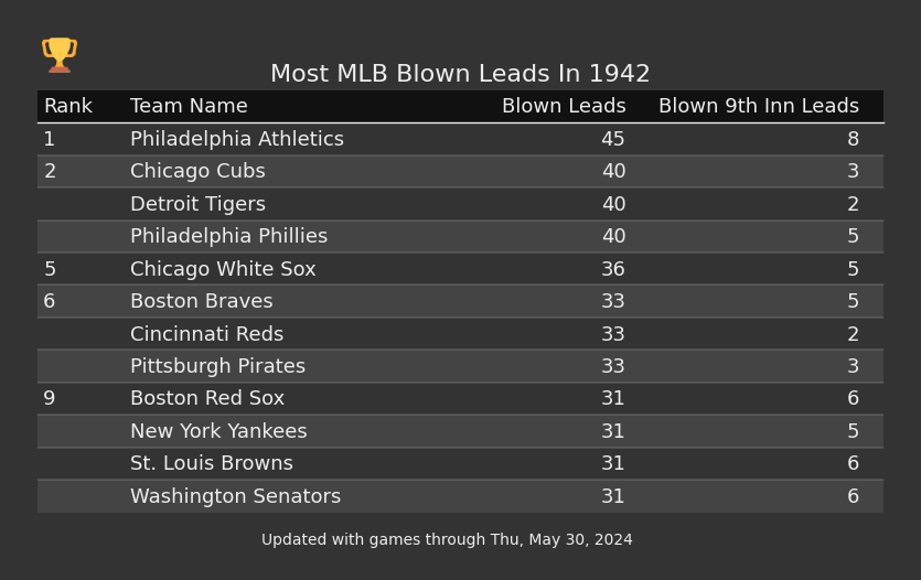 Most MLB Blown Leads In The 1942 Season
