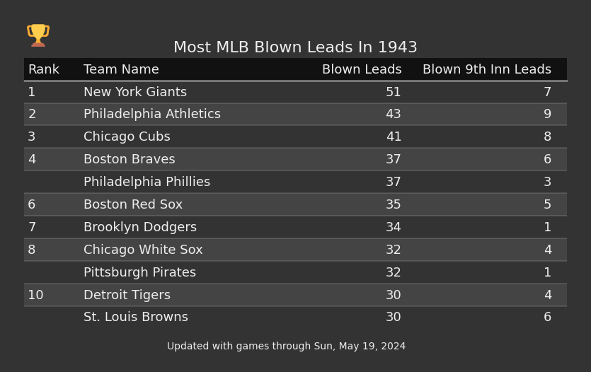 Most MLB Blown Leads In The 1943 Season