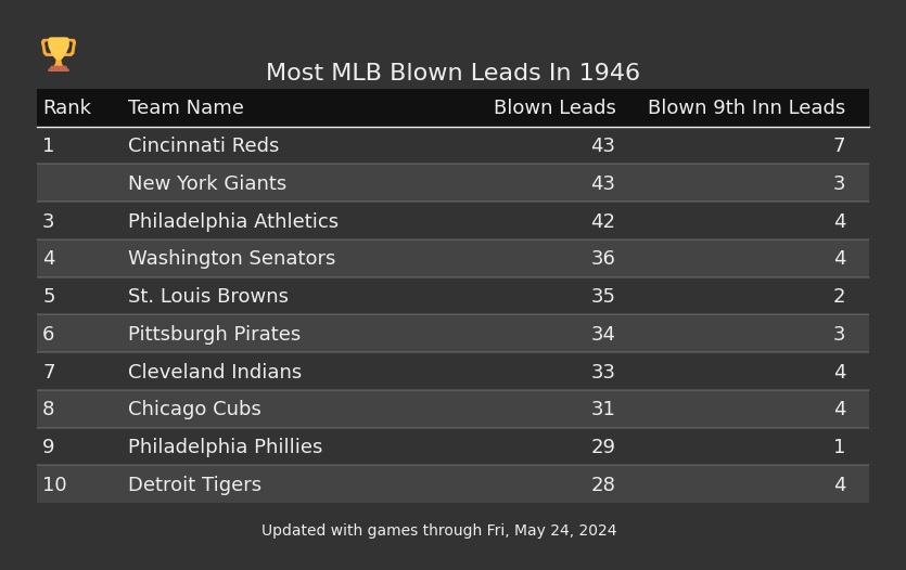 Most MLB Blown Leads In The 1946 Season