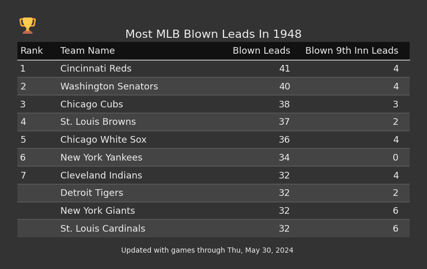 Most MLB Blown Leads In The 1948 Season