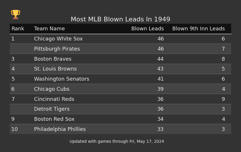 Most MLB Blown Leads In The 1949 Season