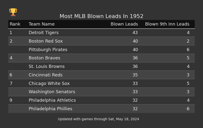Most MLB Blown Leads In The 1952 Season