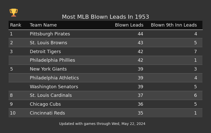 Most MLB Blown Leads In The 1953 Season