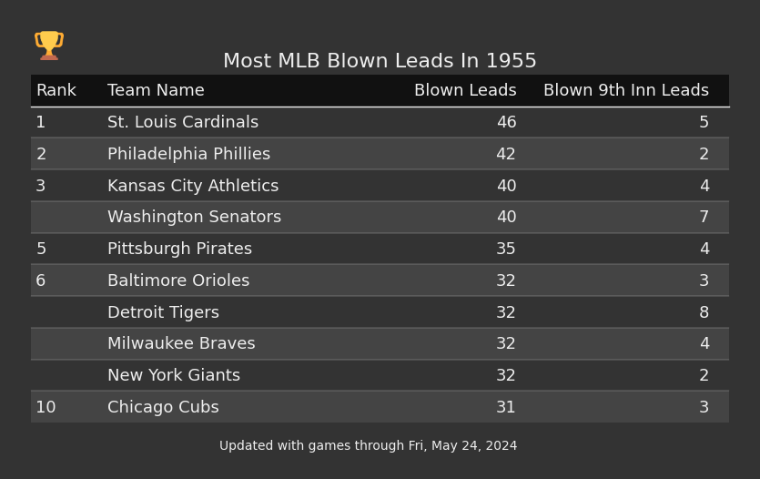 Most MLB Blown Leads In The 1955 Season