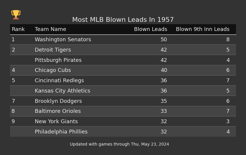 Most MLB Blown Leads In The 1957 Season