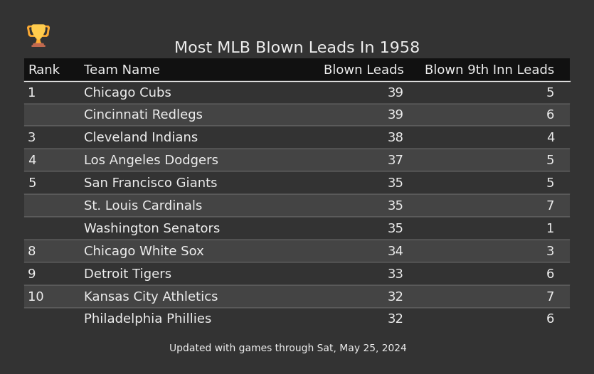 Most MLB Blown Leads In The 1958 Season