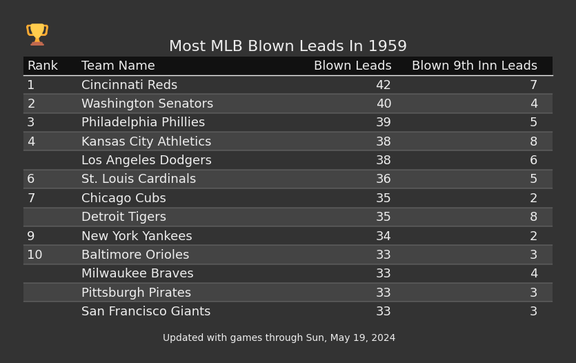 Most MLB Blown Leads In The 1959 Season