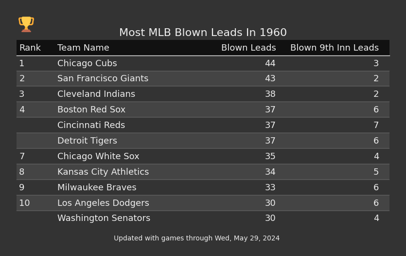 Most MLB Blown Leads In The 1960 Season