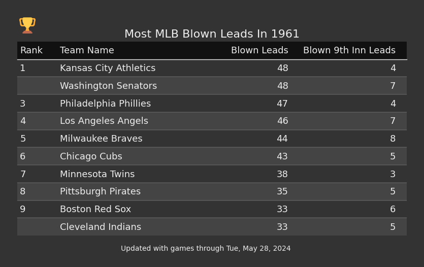 Most MLB Blown Leads In The 1961 Season