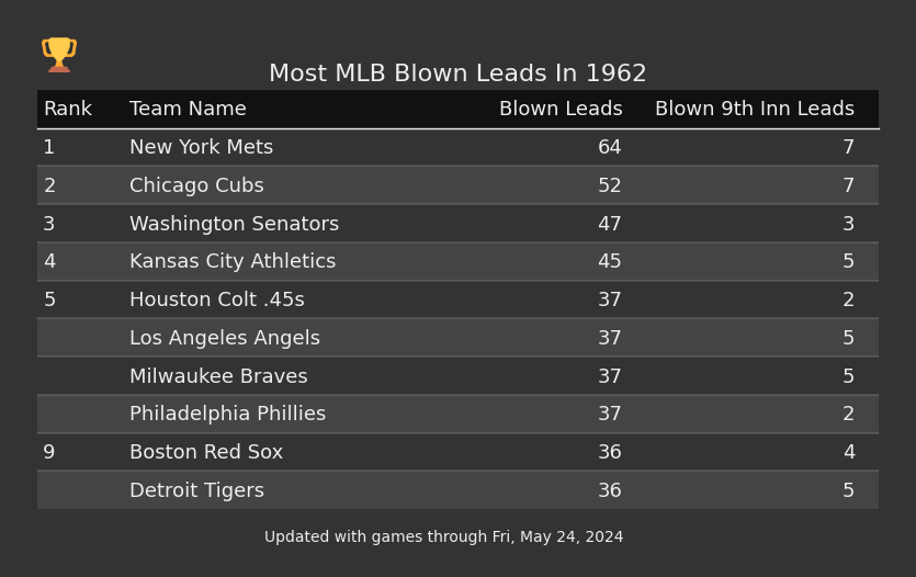 Most MLB Blown Leads In The 1962 Season