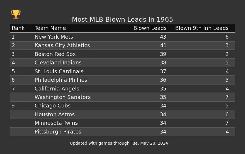 Most MLB Blown Leads In The 1965 Season