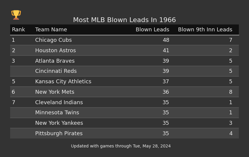 Most MLB Blown Leads In The 1966 Season