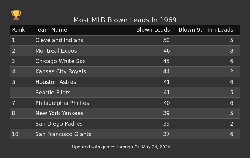 Most MLB Blown Leads In The 1969 Season