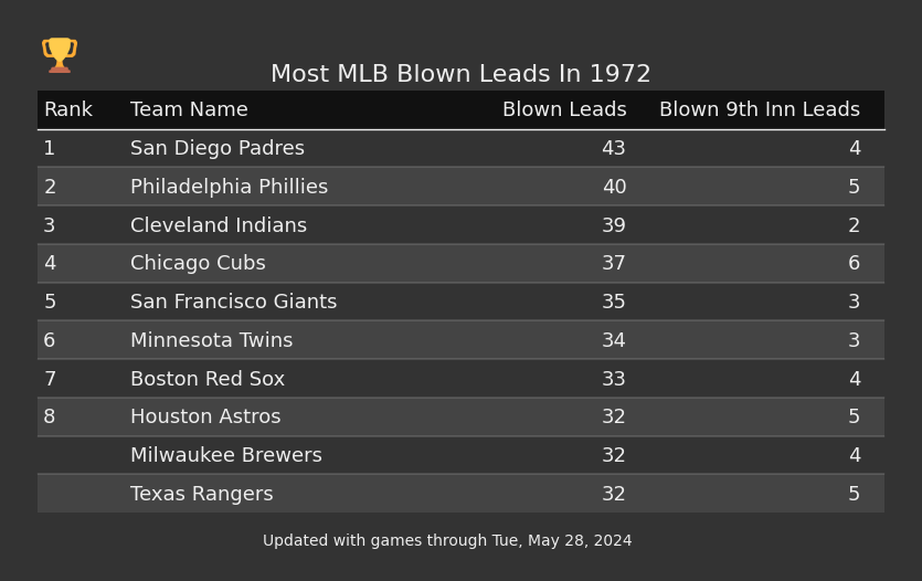 Most MLB Blown Leads In The 1972 Season