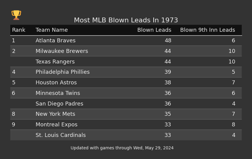 Most MLB Blown Leads In The 1973 Season