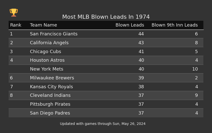 Most MLB Blown Leads In The 1974 Season