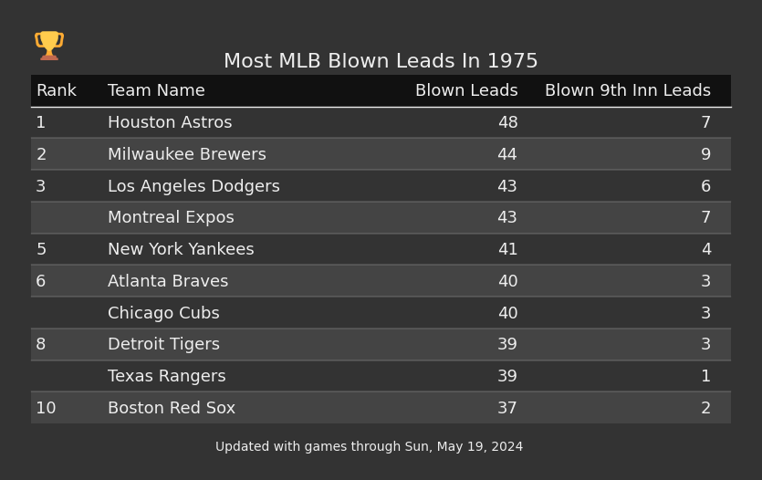 Most MLB Blown Leads In The 1975 Season