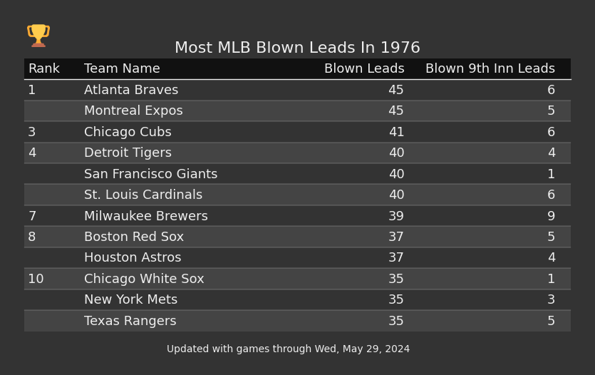 Most MLB Blown Leads In The 1976 Season