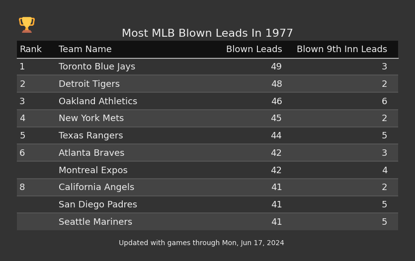 Most MLB Blown Leads In The 1977 Season