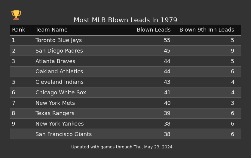 Most MLB Blown Leads In The 1979 Season