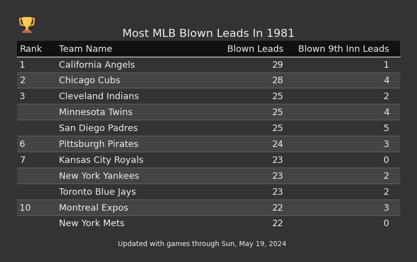 Most MLB Blown Leads In The 1981 Season