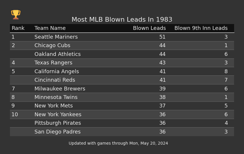 Most MLB Blown Leads In The 1983 Season