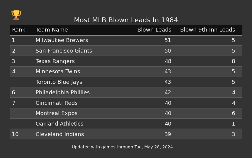 Most MLB Blown Leads In The 1984 Season
