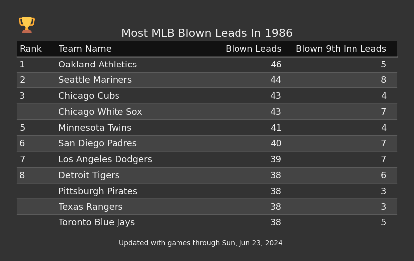Most MLB Blown Leads In The 1986 Season