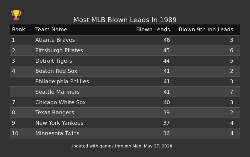 Most MLB Blown Leads In The 1989 Season