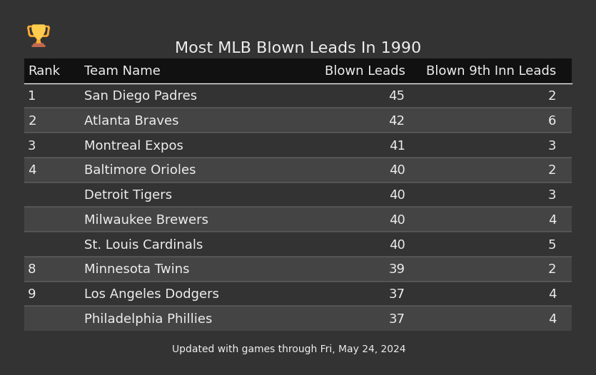 Most MLB Blown Leads In The 1990 Season