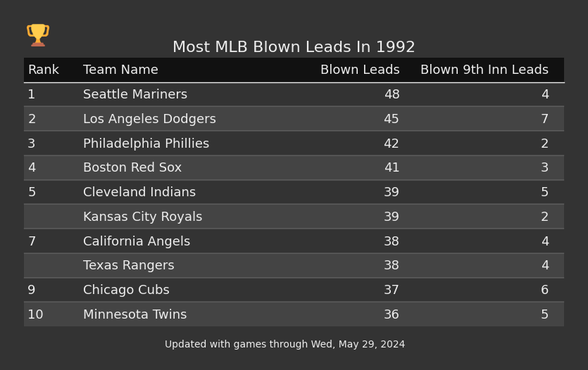 Most MLB Blown Leads In The 1992 Season
