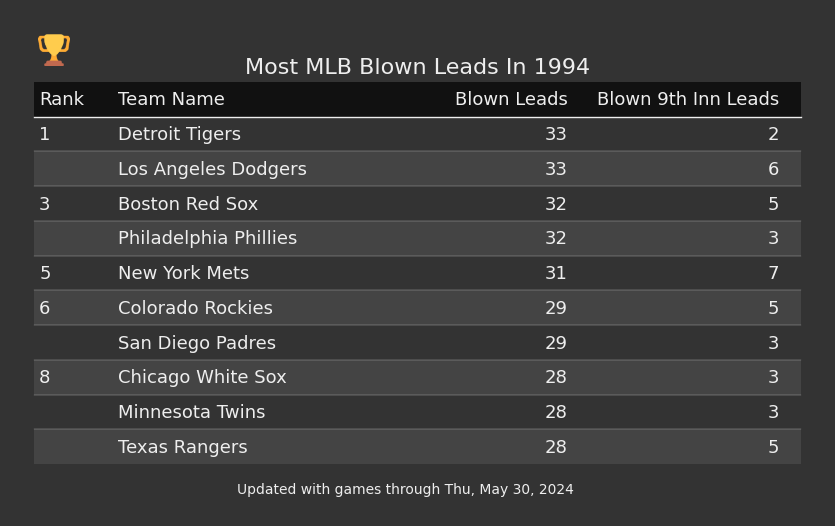 Most MLB Blown Leads In The 1994 Season