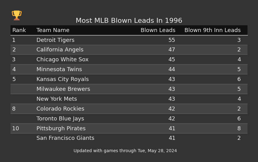 Most MLB Blown Leads In The 1996 Season
