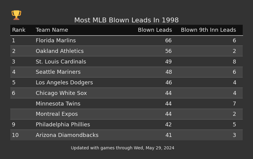 Most MLB Blown Leads In The 1998 Season