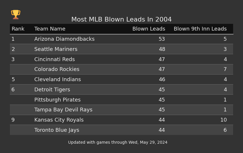 Most MLB Blown Leads In The 2004 Season