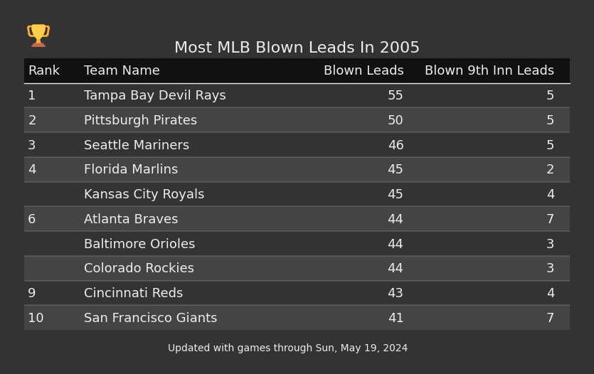 Most MLB Blown Leads In The 2005 Season