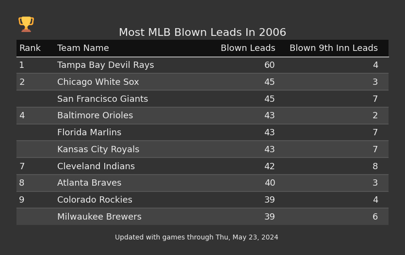 Most MLB Blown Leads In The 2006 Season